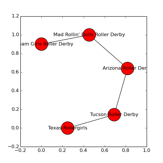 Graph of dominant group of Women's Derby Teams, 2005