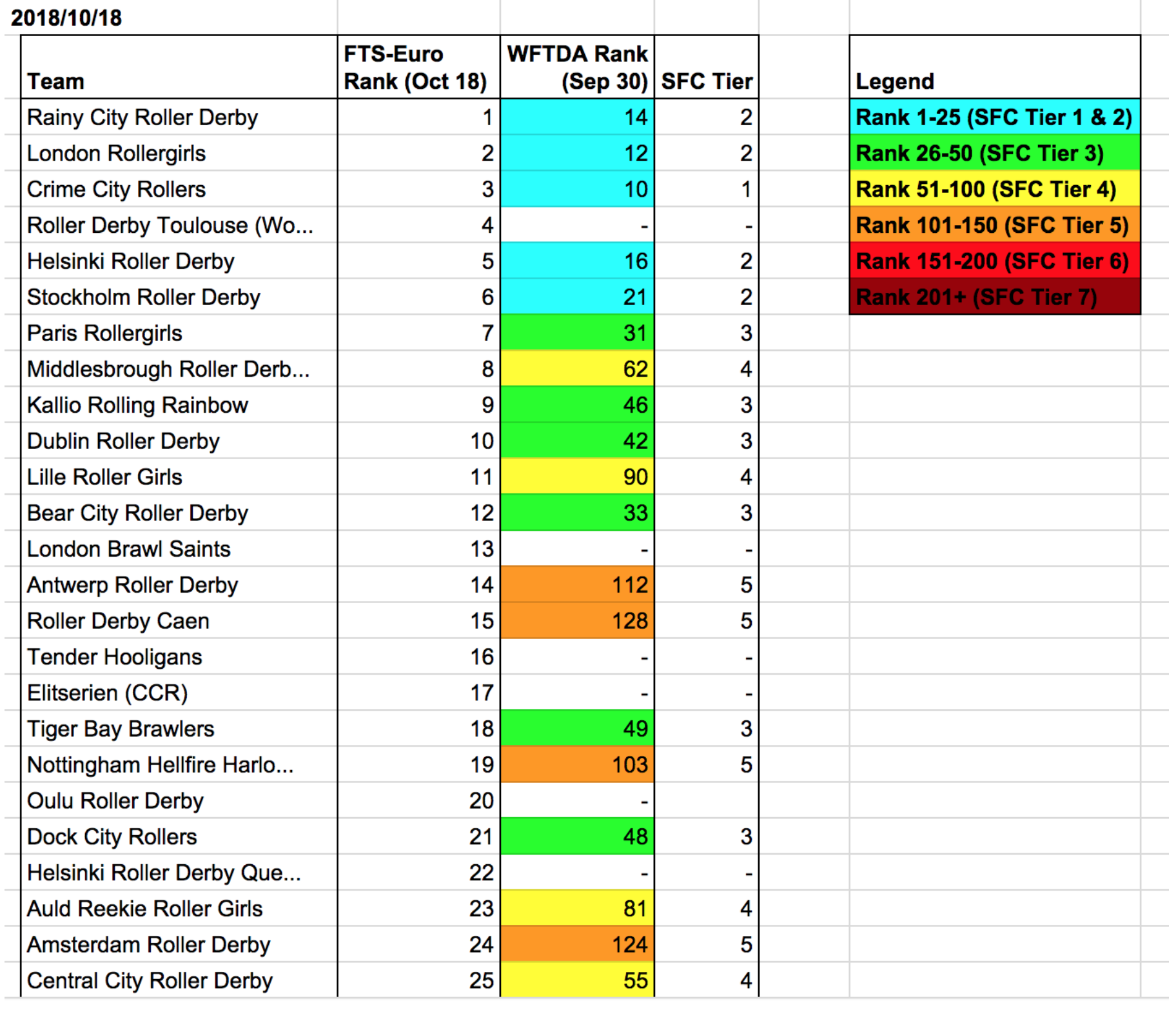 FTS-Euro versus WFTDA Rank (Oct 2018)