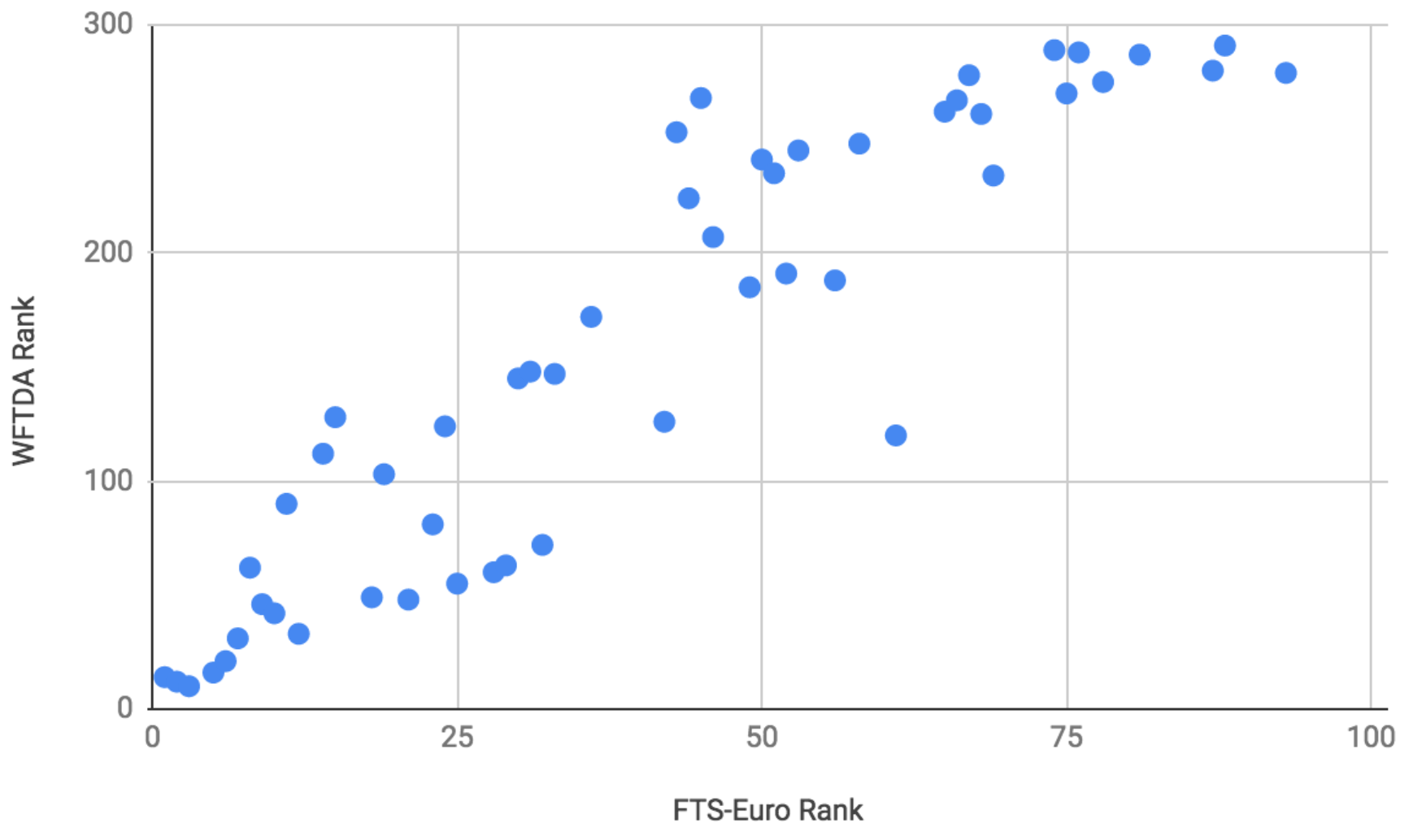 Graph of WFTDA Rank v FTS-Euro Rank