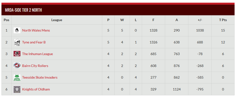 British Champs Tier 2 M N leaderboard, showing the current state of play, including BCR at the middle of the table.