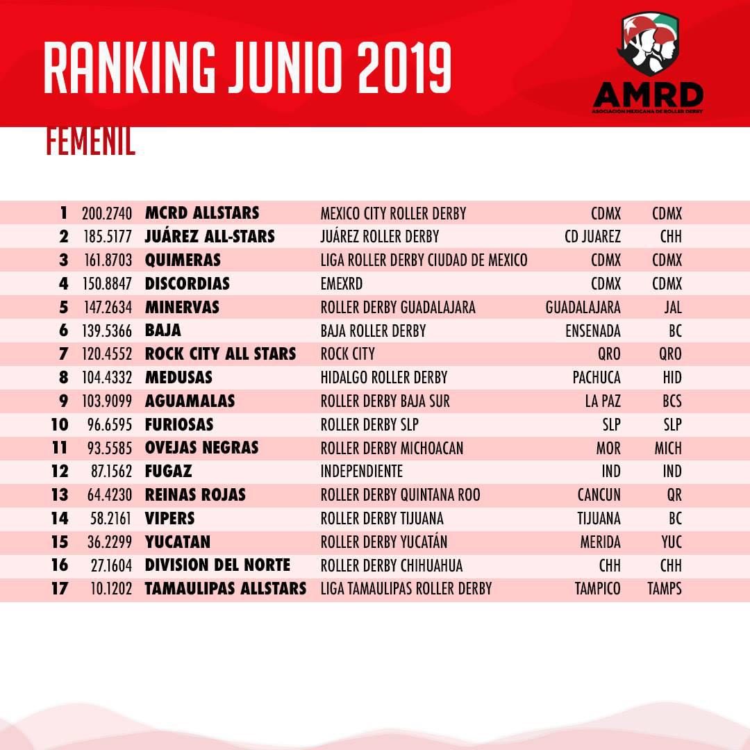 The AMRD June ratings, for "women's" teams, used for selection.